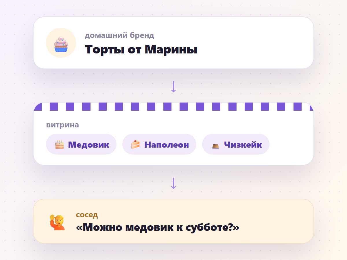 Домашний бренд → витрина → сосед
